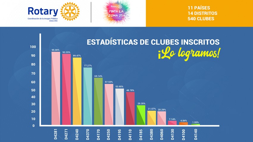 ROTARY PINTA... LA ZONA 25 A